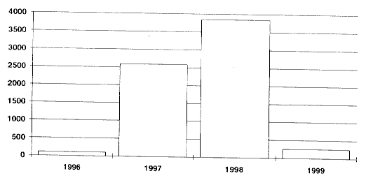 Figur 3.4 Investeringsprofil for ein ny røyrleidning til Tyskland (mill. 1996-kroner)