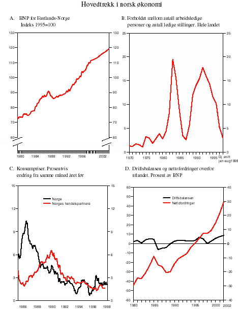 Figur 2.1 Hovedtrekk i norsk økonomi