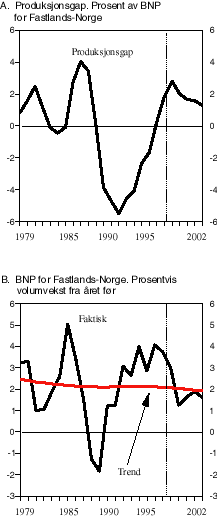 Figur 2.11 BNP for Fastlands-Norge. Produksjonsgap og prosentvis volumvekst fra året før