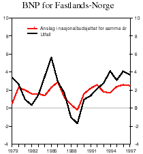 Figur 2.2 BNP for Fastlands-Norge. Anslag og utfall. Prosentvis volumvekst fra året før