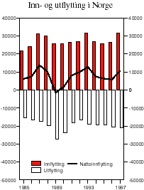 Figur 3.12 Inn- og utflytting i Norge. 1985-1997