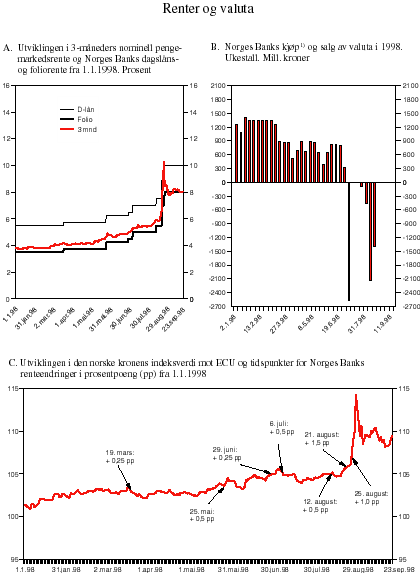 Figur 3.8 Rente- og valutakursutvikling og Norges Banks renteendringer og kjøp og salg av valuta