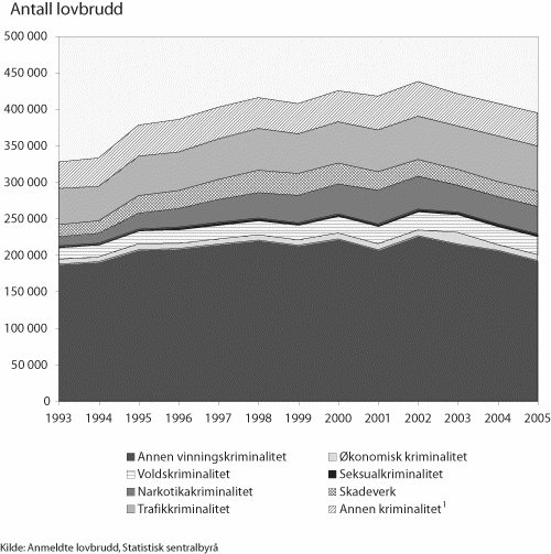 Figur 1.1 Anmeldte lovbrudd etter lovbruddsgruppe. 1993-2005. Antall.
