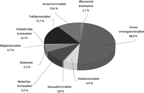 Figur 2.1 Anmeldte lovbrudd etter lovbruddsgruppe 2005