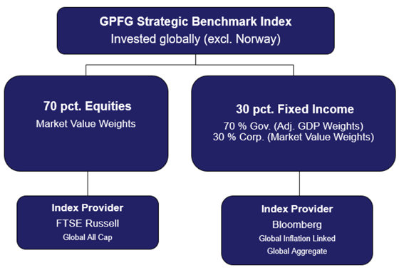 GPFG strategic benchmark index