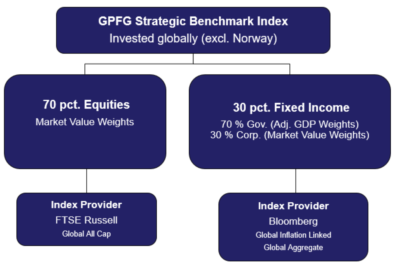Strategic Benchmark Index - regjeringen.no