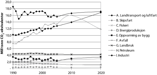 Figur 2.1 Utslipp av klimagasser fordelt på sektorer, 1990–2020. Totalt utslipp i 2010 og 2020 er i samsvar med fremskrivningene i nasjonalbudsjettet 2007.