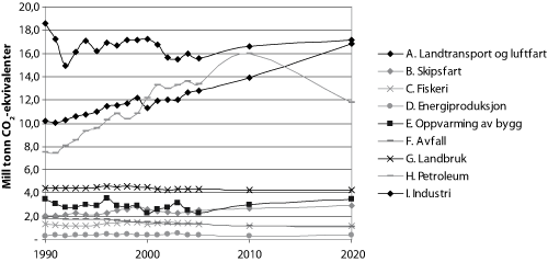 Figur 2.1 Utslipp av klimagasser fordelt på sektorer, 1990–2020. Totalt utslipp i 2010 og 2020 er i samsvar med fremskrivningene i nasjonalbudsjettet 2007.