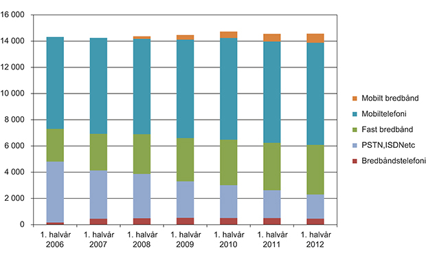 Figur 3.1 Sluttbrukeromsetning for ekomtjenester, samlet og for de enkelte delmarkeder.
