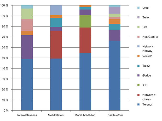 Figur 3.2 Markedsandeler1 målt i antall abonnement ved utgangen av første halvår 2012.