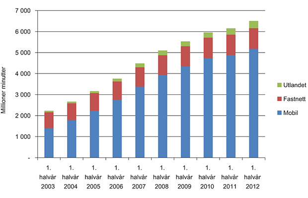 Figur 3.3 Antall samtaleminutter fra mobilnett første halvår 2003 til første halvår 2012 for henholdsvis til mobilnett, fastnett og utlandet.