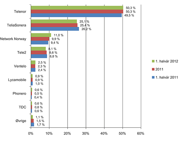 Figur 3.4 Markedsandeler for mobiltelefonabonnement.1