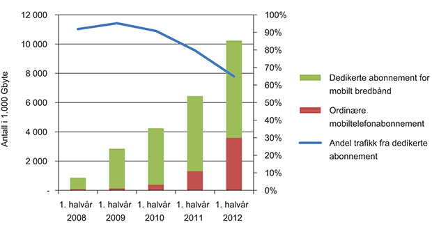Figur 3.5 Utvikling i datatrafikk for mobiltelefoni og mobilt bredbånd.