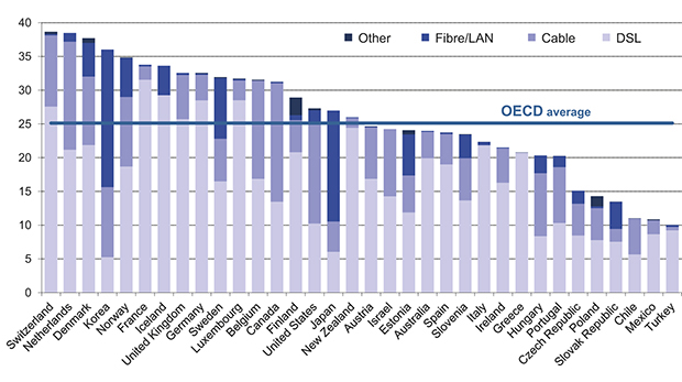 Figur 3.7 Utbredelse av bredbåndsbruk i OECD.