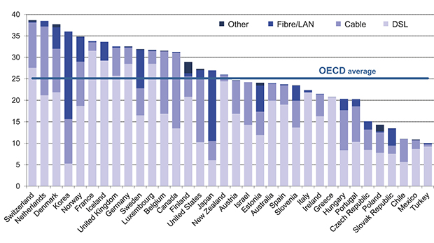 Figur 3.7 Utbredelse av bredbåndsbruk i OECD.
