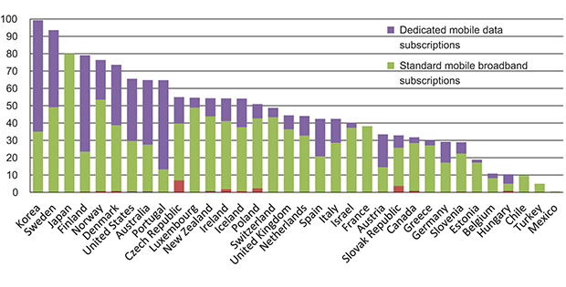 Figur 3.8 Utbredelse av abonnementer for mobilt bredbånd per 100 innbyggere.