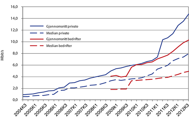 Figur 4.1 Overføringskapasitet for bredbåndsabonnement, etter marked. Medianverdi og gjennomsnitt. Mbit/s. 3. kvartal 2004 – 3. kvartal 2012.