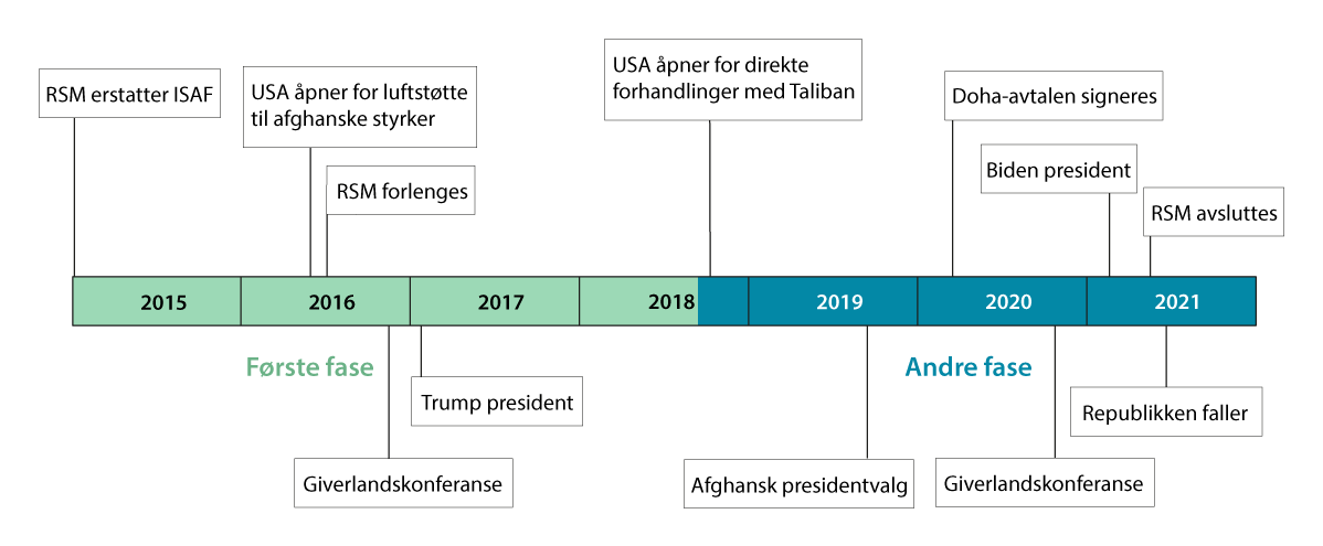 Figur 3.10 Tidslinje med sentrale hendelser i de to fasene