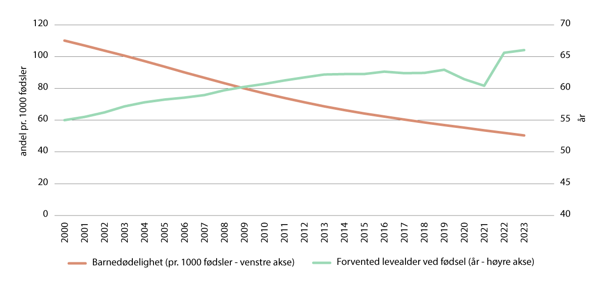 Figur 3.14 Barnedødelighet og forventet levealder