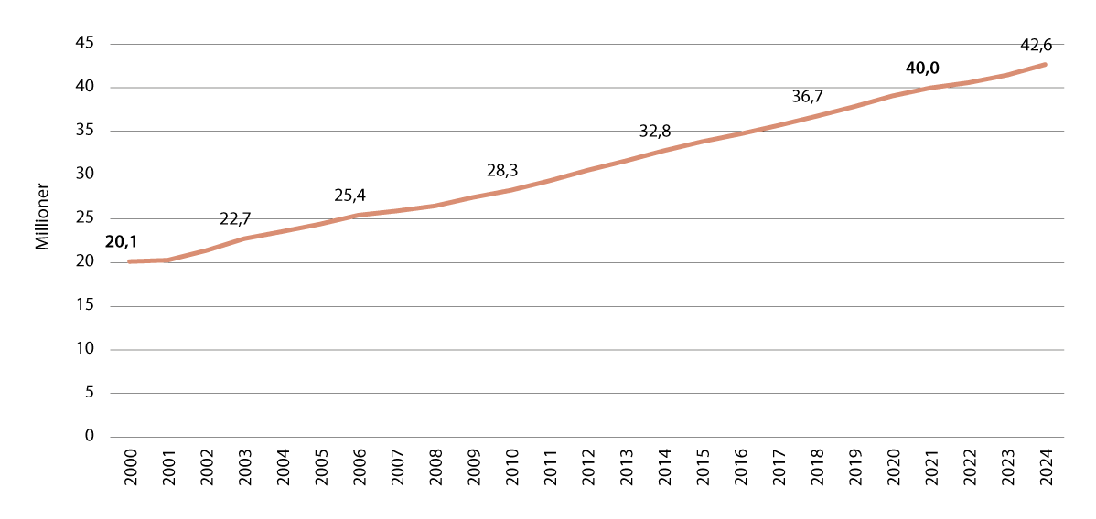 Figur 3.15 Antatt befolkningsstørrelse