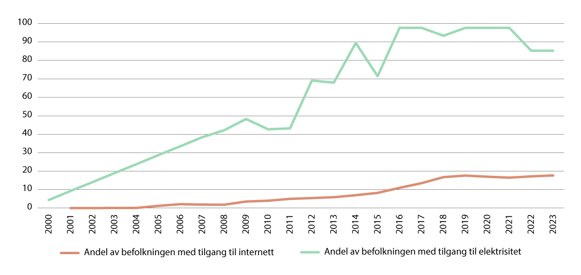 Figur 3.16 Levekårsindikatorer