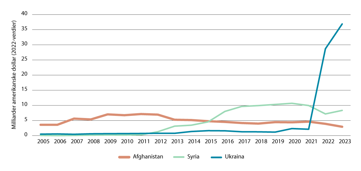 Figur 3.4 Internasjonal bistand til Afghanistan, Syria og Ukraina 2001–2023 (i faste 2022 dollarverdier)
