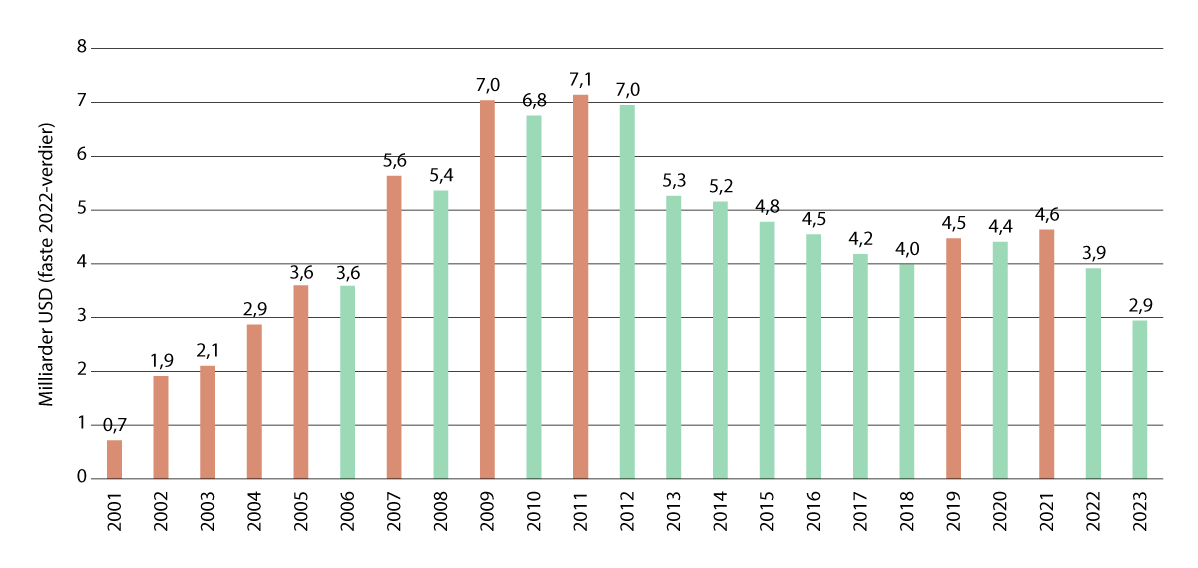 Figur 3.6 Samlet internasjonal bistand til Afghanistan 2001–2023 (faste 2022 dollarverdier). Grønne søyler indikerer nedgang fra året før, oransje økning.