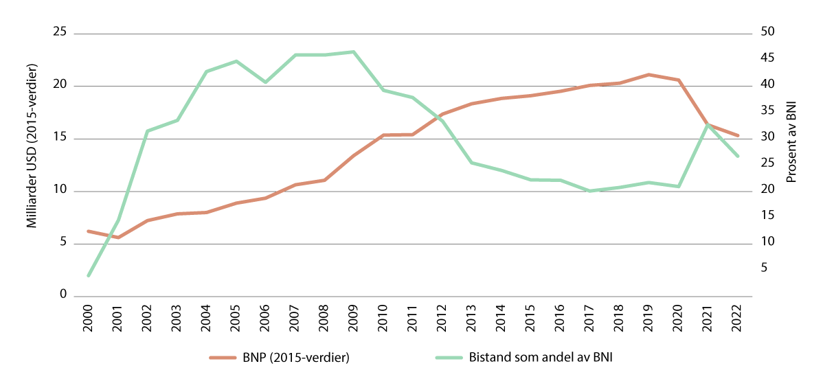 Figur 3.7 Brutto nasjonalprodukt (BNP) og bistand som andel av brutto nasjonalinntekt (BNI).