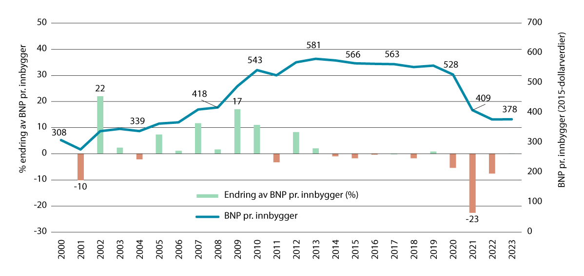 Figur 3.8 BNP pr. innbygger