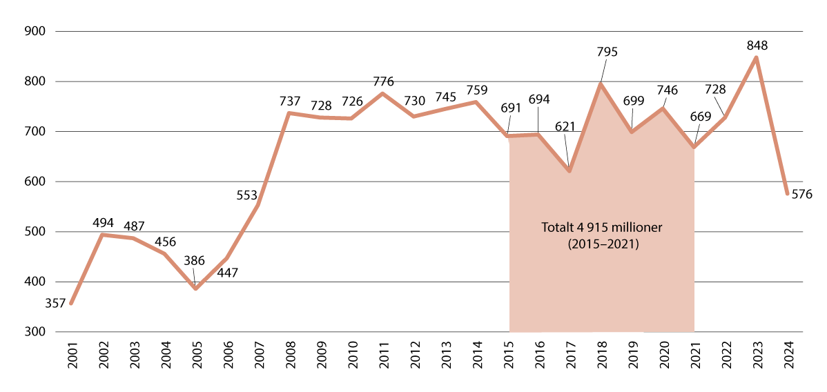 Figur 4.2 Norsk bistand til Afghanistan 2001–2024 (millioner kroner, løpende verdier)