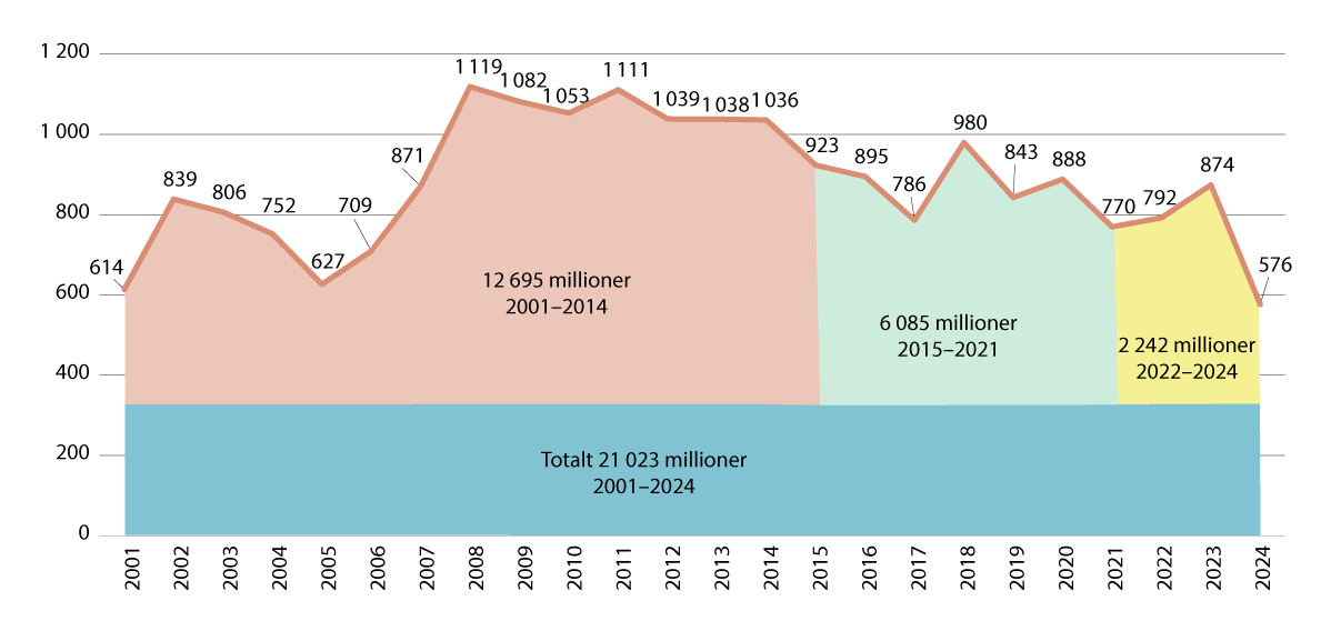 Figur 4.3 Norsk bistand til Afghanistan 2001–2024 (millioner kroner, 2024-verdier)