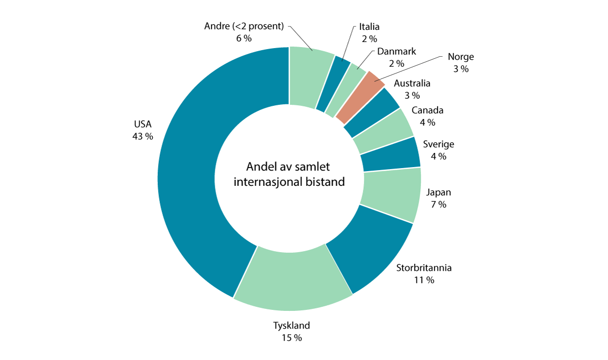 Figur 4.4 Bistand til Afghanistan 2015–2022