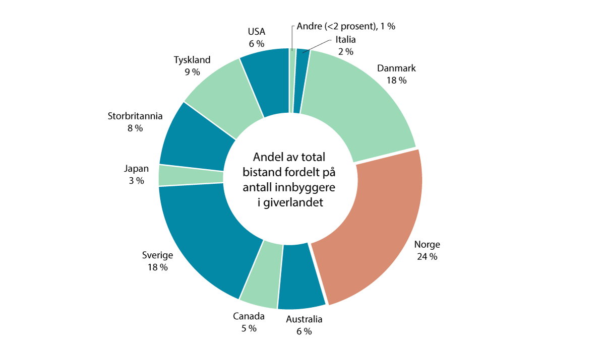 Figur 4.5 Bistand til Afghanistan 2015–2021 per innbygger