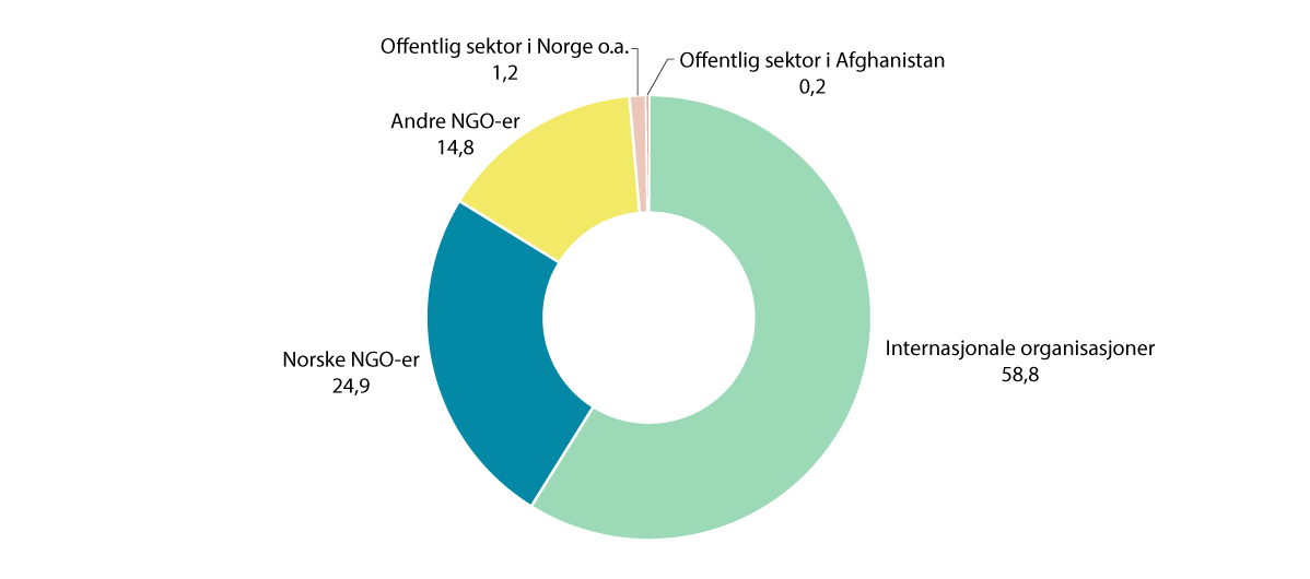 Figur 4.6 Fordeling av norsk bistand til Afghanistan