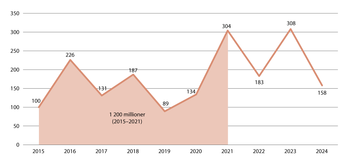 Figur 4.7 Nødhjelp til Afghanistan i perioden 2015–2024 (løpende kroneverdier)