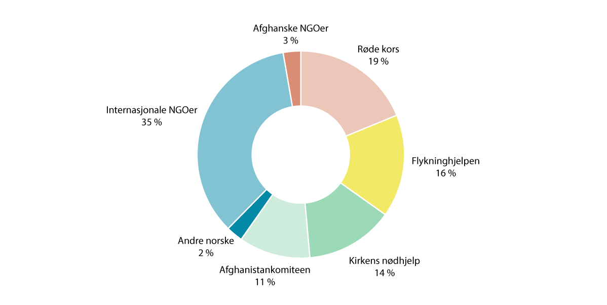 Figur 4.8 Fordeling av norsk bistand til NGOer 2015–2021
