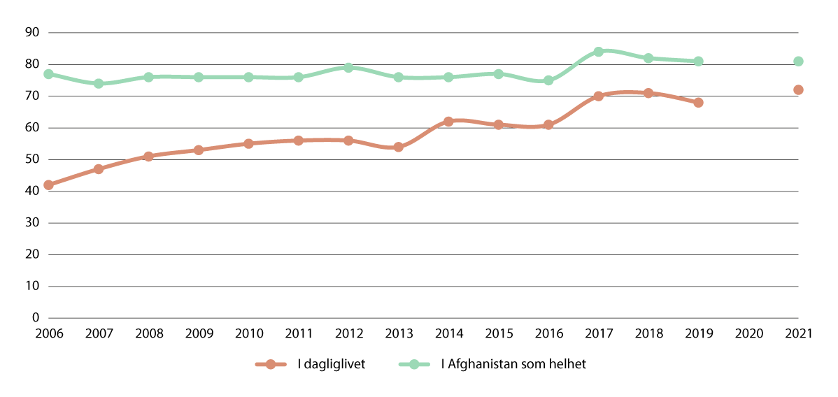 Figur 4.9 Opplevd og oppfattet korrupsjon i Afghanistan. Andel av respondenter som opplevde at korrupsjon var et stort problem i dagliglivet og anså det som et stort problem i Afghanistan som helhet (prosent).