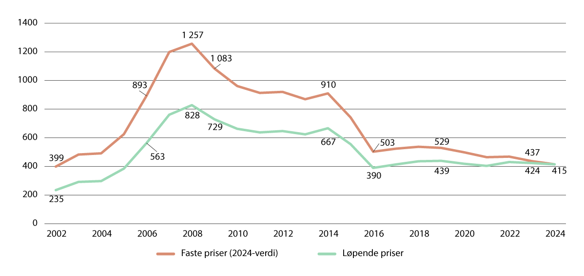 Figur 5.1 Bistand til fred og forsoning 2001–2024, millioner kroner (løpende og faste priser).