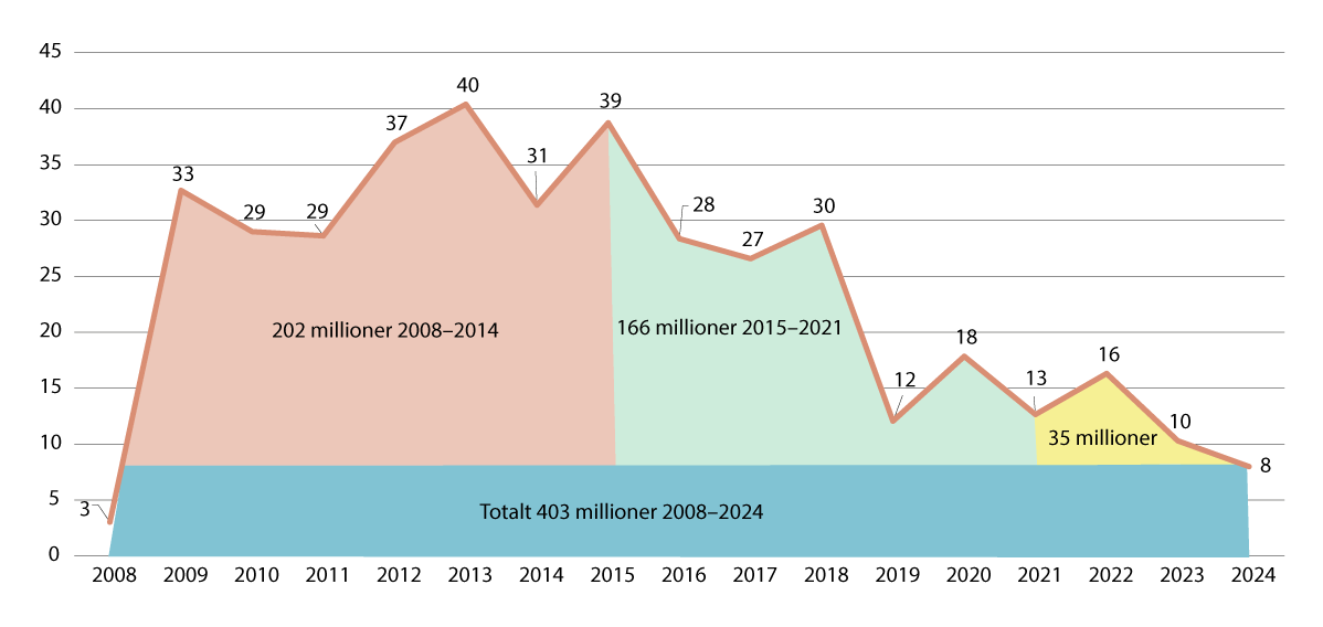Figur 5.2 Bistand til fredsdiplomatiet i Afghanistan 2008–2024 (millioner kroner, 2024-verdier).