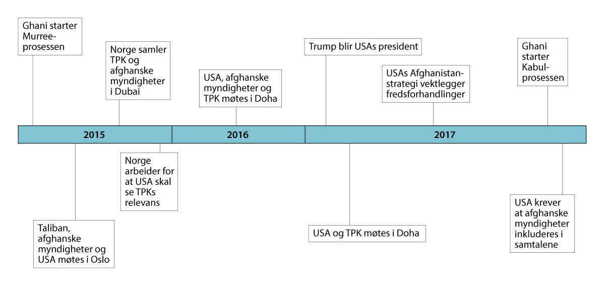 Figur 5.4 Sentrale hendelser i fredsprosessen i Afghanistan, 2015–2017