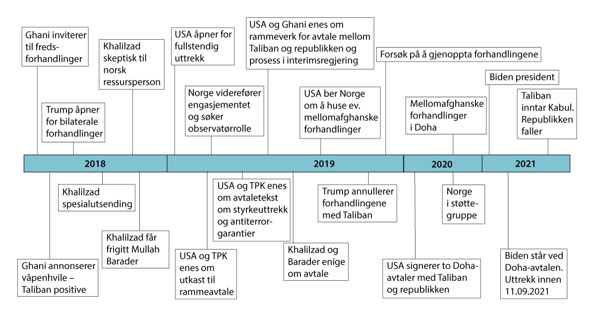 Figur 5.8 Sentrale hendelser i fredsprosessen i Afghanistan, 2018–2021