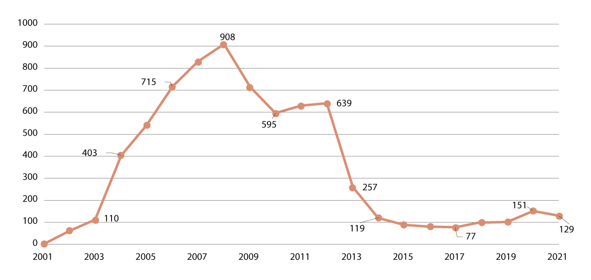 Figur 6.3 Norske styrkebidrag til Afghanistan.
