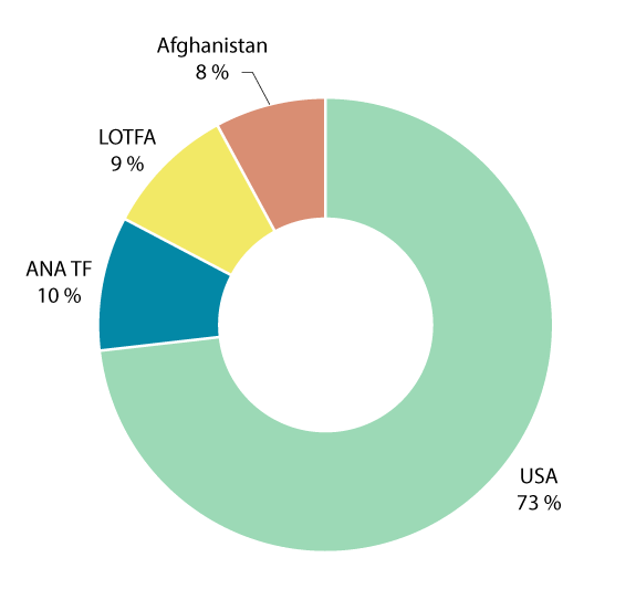 Figur 6.4 Andel av støtten til afghanske sikkerhetsstyrker i 2015