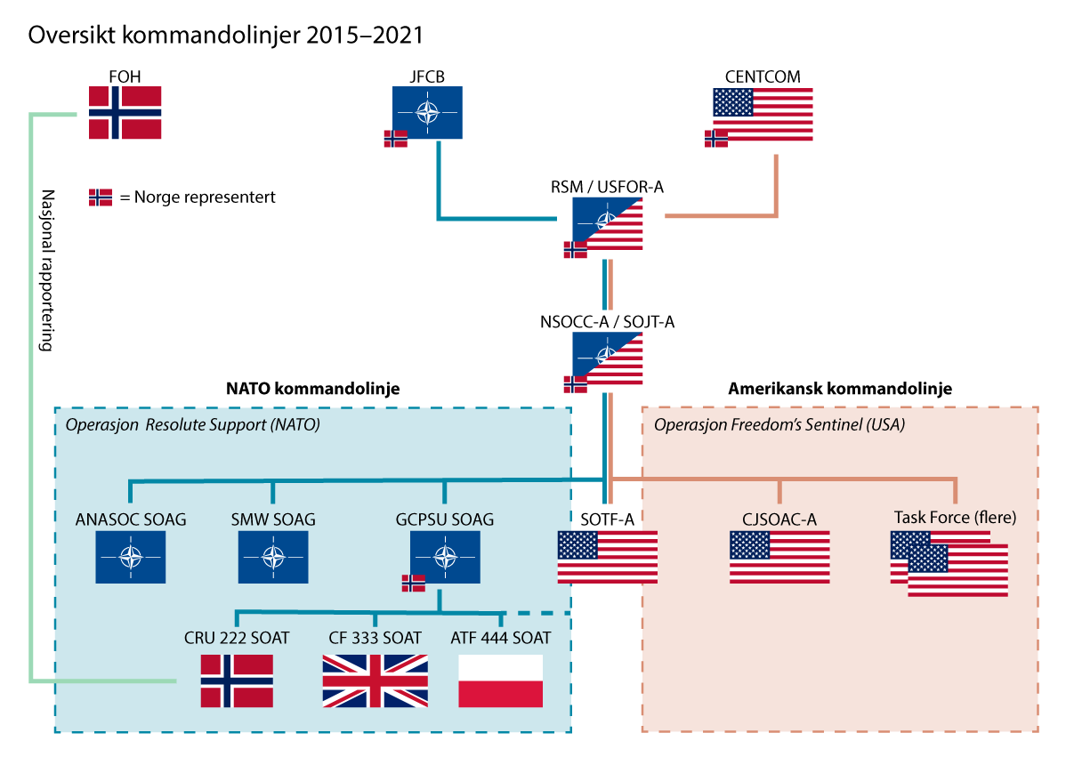Figur 6.5 Organisering av internasjonale spesialstyrker i Afghanistan