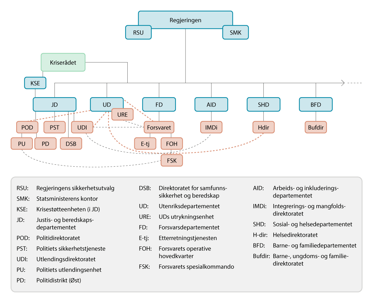 Figur 7.17 Systemet for nasjonal krisehåndtering og de involverte norske aktørene under evakueringsoperasjonen fra Kabul august 2021