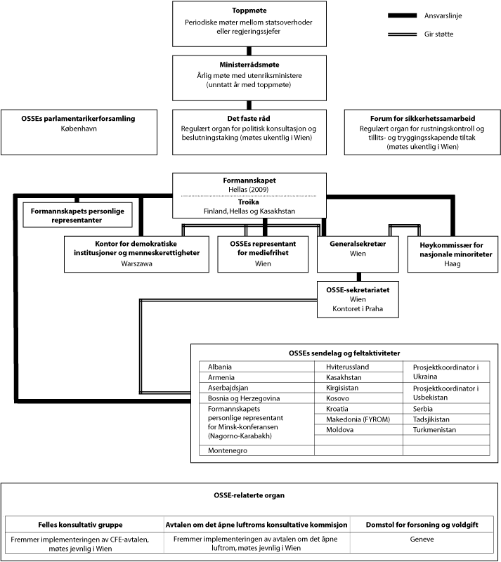 Figur 1.1 Organisasjonskart: OSSEs organisasjon og institusjoner