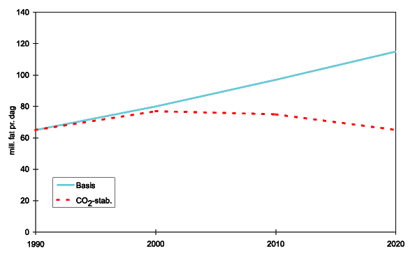 Figur 10.1 Oljeetterspørselen 1990-2010. Basis-alternativ og global CO2-stabilisering