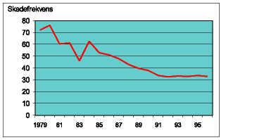 Figur 11.1 Utvikling av personskader på faste innretninger (skader per million arbeidstimer).