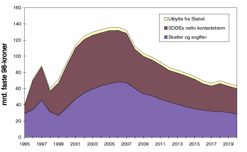 Figur 12.1 Statens netto kontantstrøm fra petroleumsvirksomheten