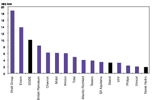 Figur 12.10 Gjenværende sikre petroleumsreserver for SDØE, Statoil og de største uavhengige oljeselskapene